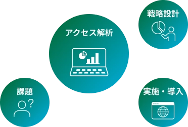 課題 → アクセス解析 → 戦略設計 → 実施・導入